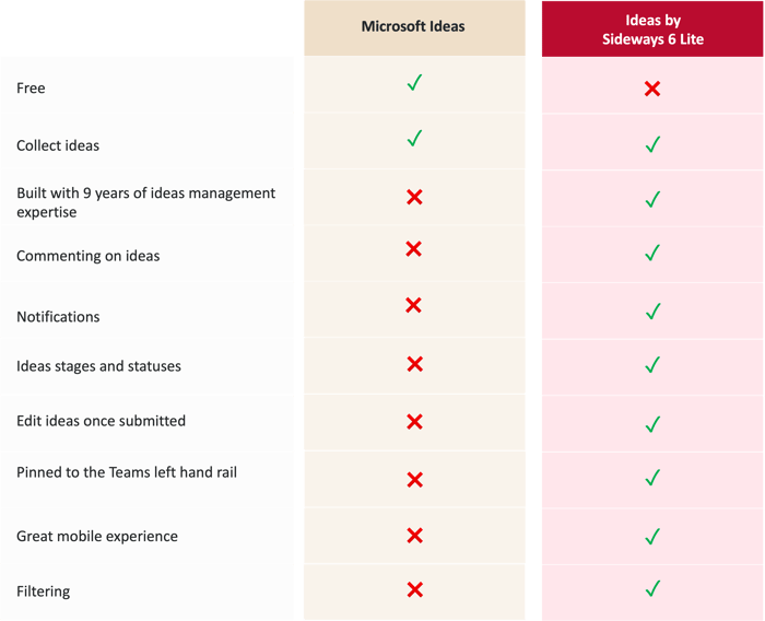 A comparison table for Ideas by Sideways 6 lite and Microsoft Ideas app